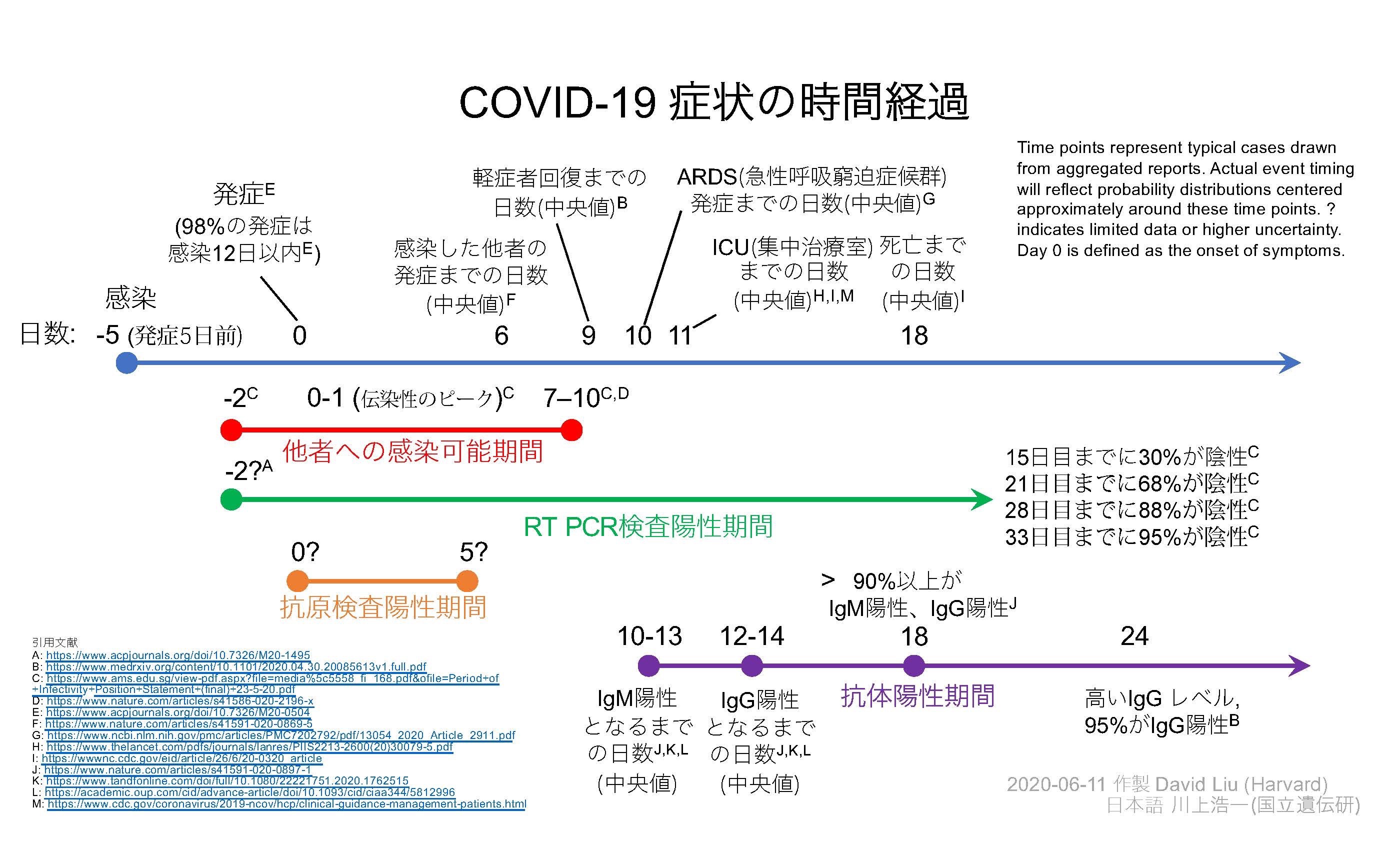 COVID-19の症状と検査への反応の経時変化