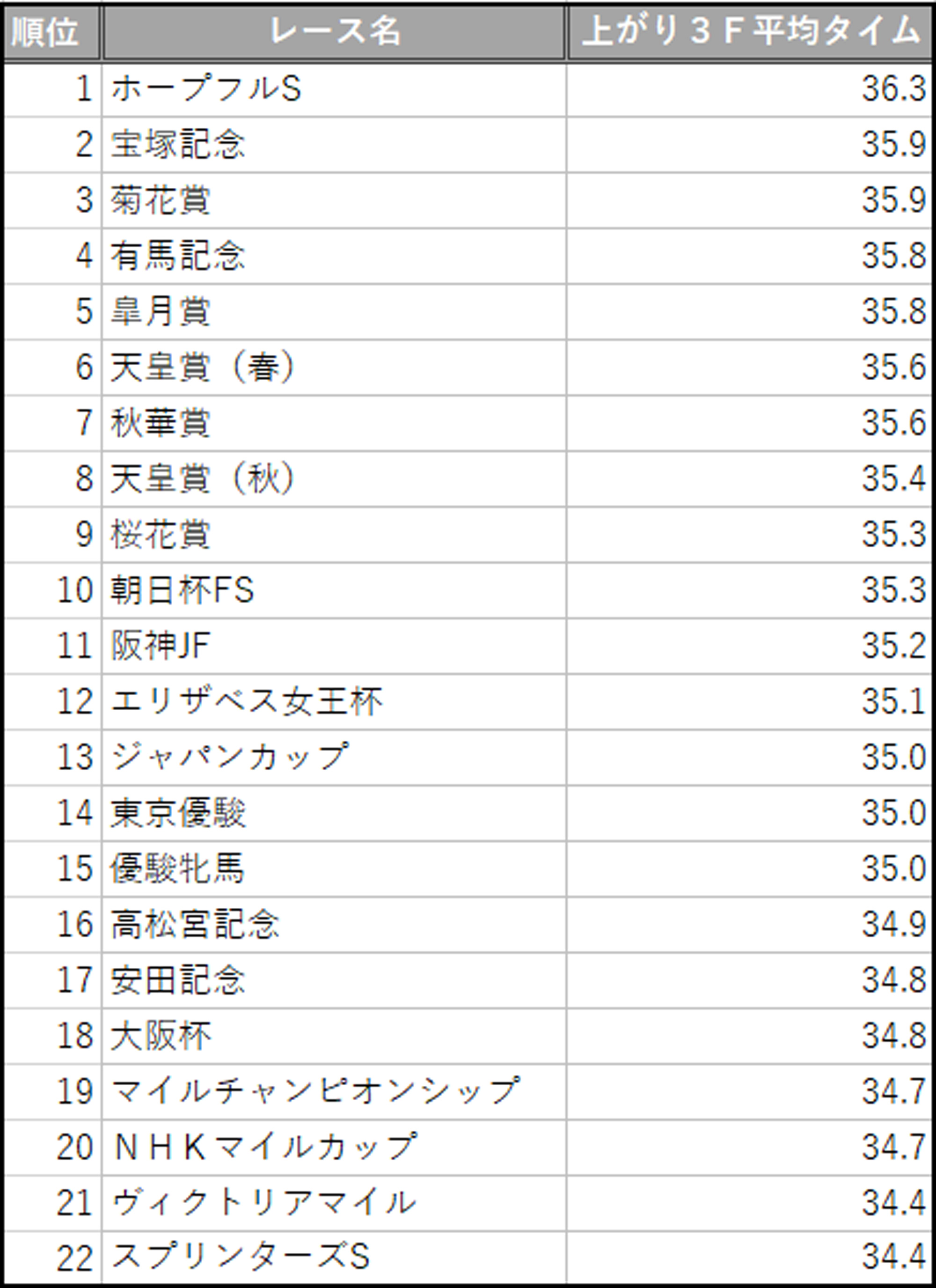 タイムランキング