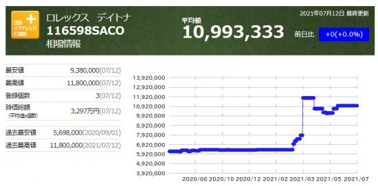 デイトナレパード、この1年の相場推移