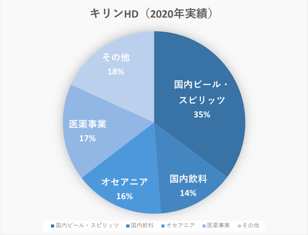 キリン　売上構成比率