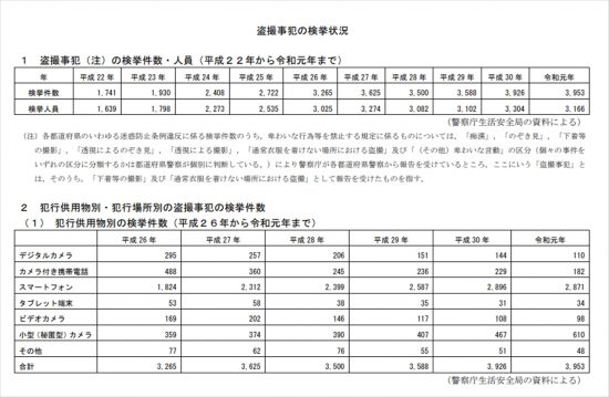 盗撮事犯の検挙状況