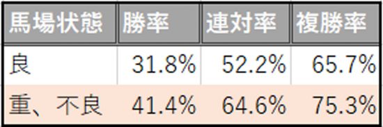 上がり1位馬の馬場状態別成績