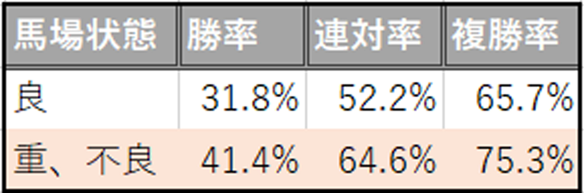 上がり1位馬の馬場状態別成績