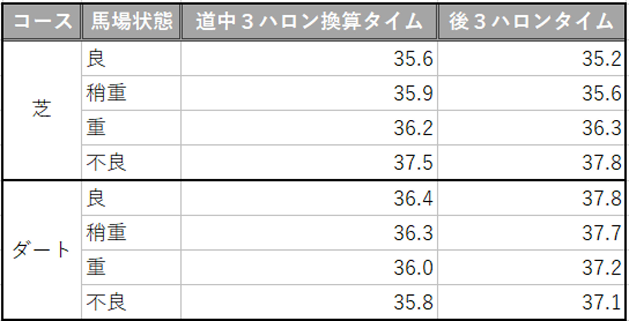 馬場状態別のタイム