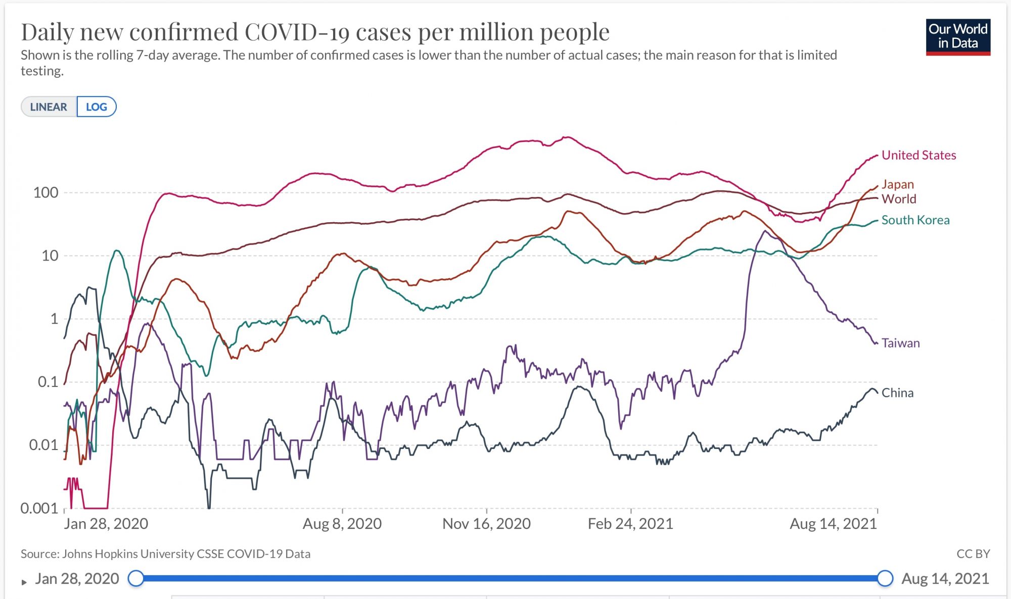 日本、韓国、台湾、中国、合衆国、全世界における百万人あたり日毎新規感染者数の推移(ppm,7日移動平均,片対数)2020/01/28-2021/08/14