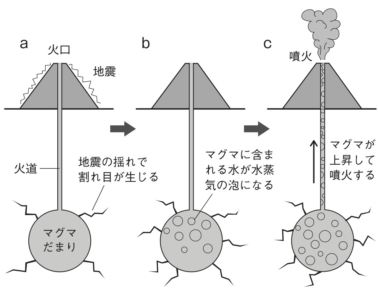 地震によって噴火が誘発される仕組み