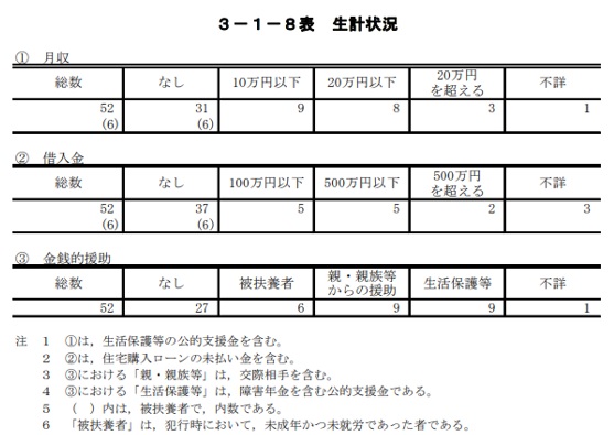 生計状況