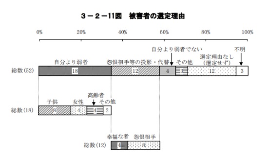 被害者の選定理由