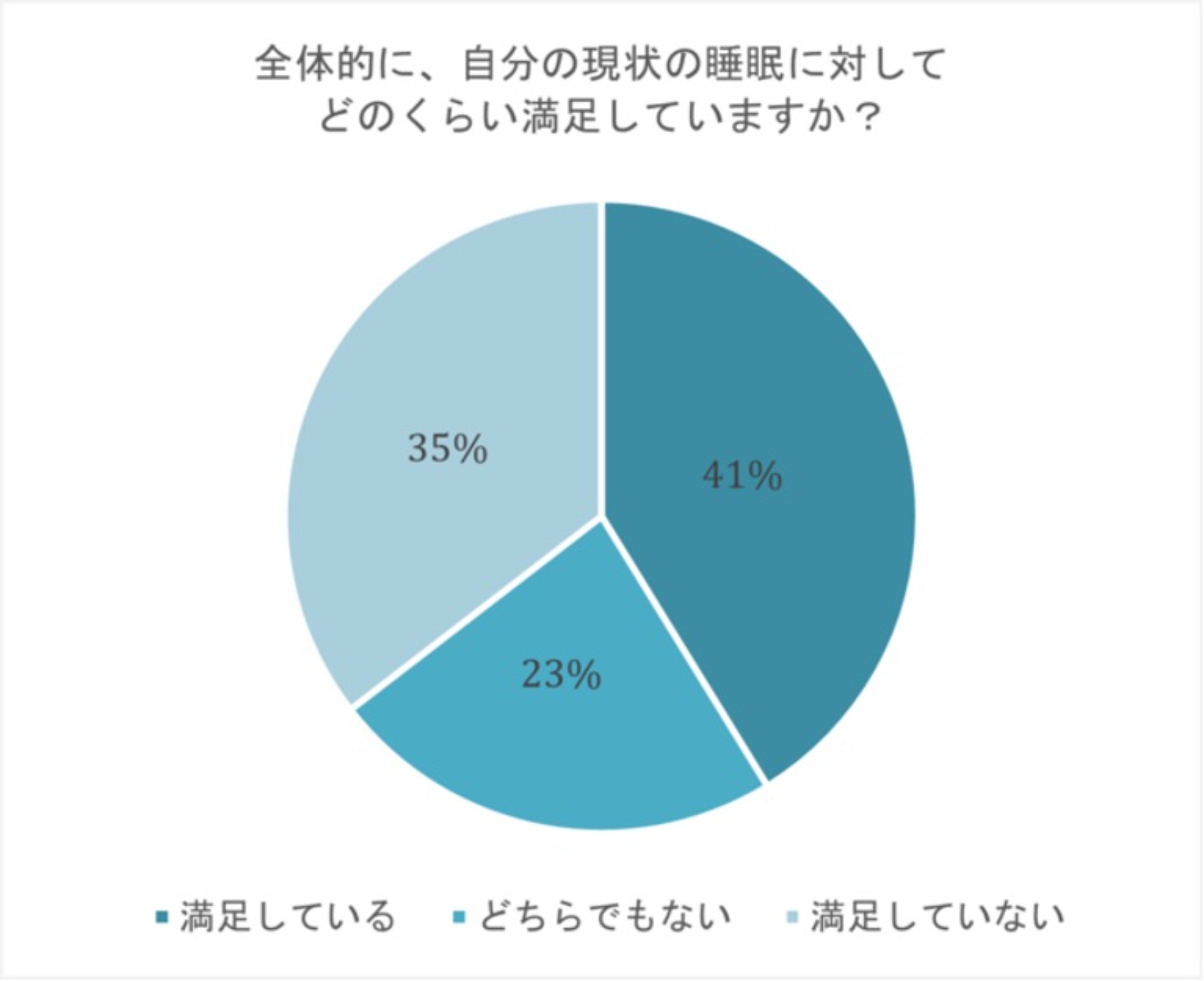 2021年夏の睡眠の意識調査