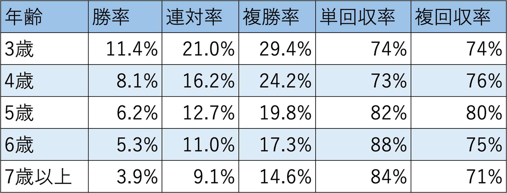 馬の年齢