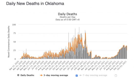 オクラホマ州(人口380万人)の日毎死亡者数