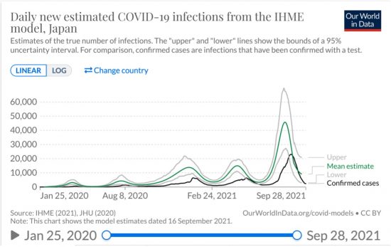 過去全期間の日本における日毎新規感染者数の推移(黒実線)とIHMEによる真の感染者数の推定（緑実線が中央値）