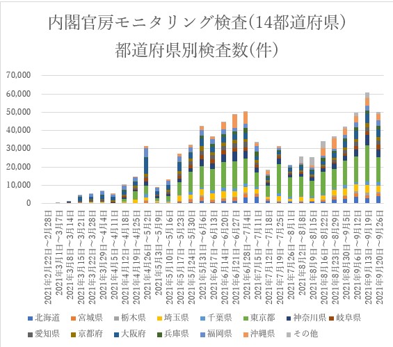 内閣官房モニタリング検査14都道府県検査数