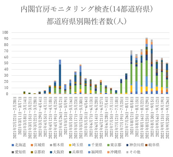 内閣官房モニタリング検査14都道府県別検査陽性者数