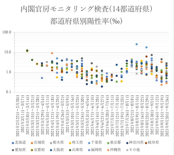 内閣官房モニタリング検査14都道府県別検査陽性者数（片対数）