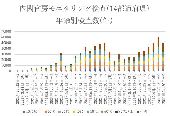 内閣官房モニタリング検査年代別検査数