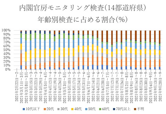 内閣官房モニタリング検査年代別検査に占める割合