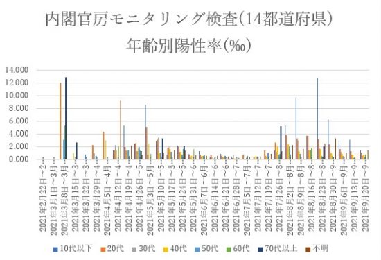 内閣官房モニタリング検査年代別陽性率