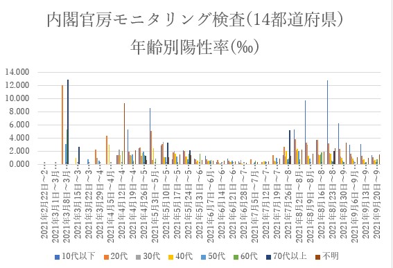 内閣官房モニタリング検査年代別陽性率