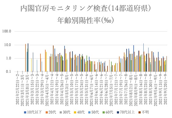 内閣官房モニタリング検査年代別陽性率