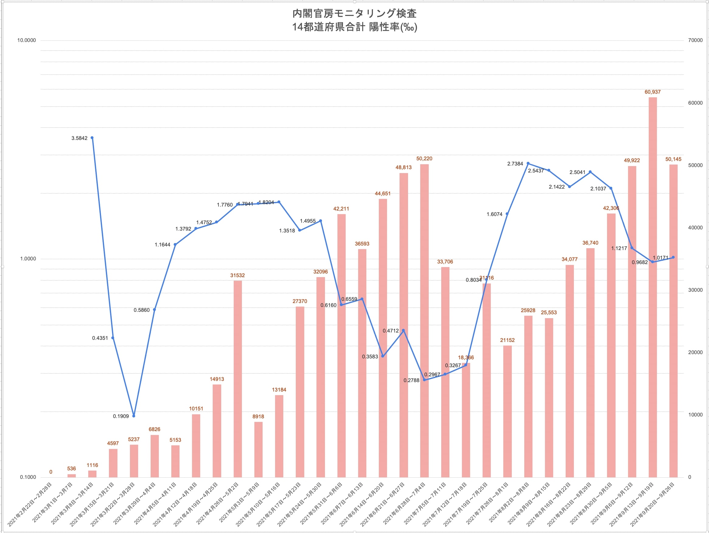 内閣官房モニタリング検査陽性率と検査数の推移14都道府県週次合計