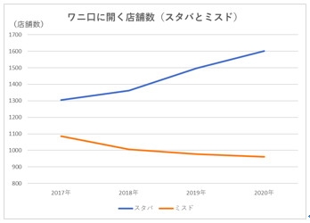 ミスド　スタバ