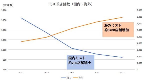 ミスド店舗数