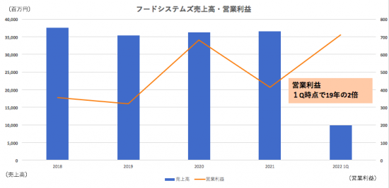 ミスド　ミスド　売上高