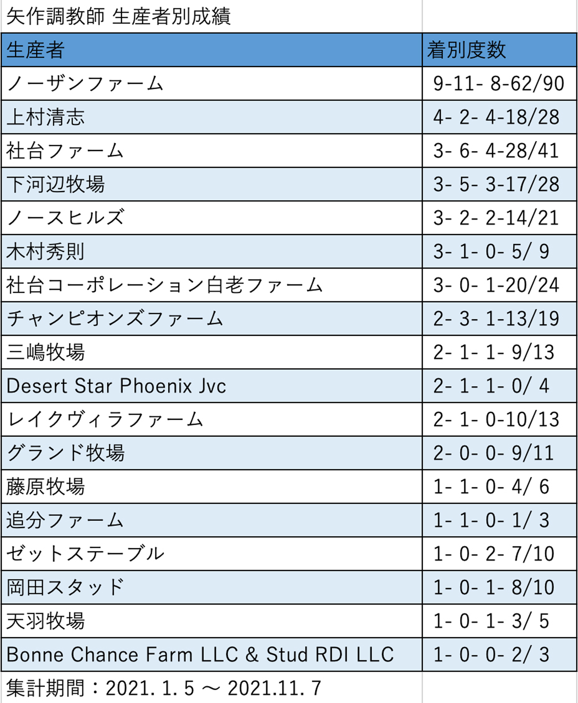 生産者別成績