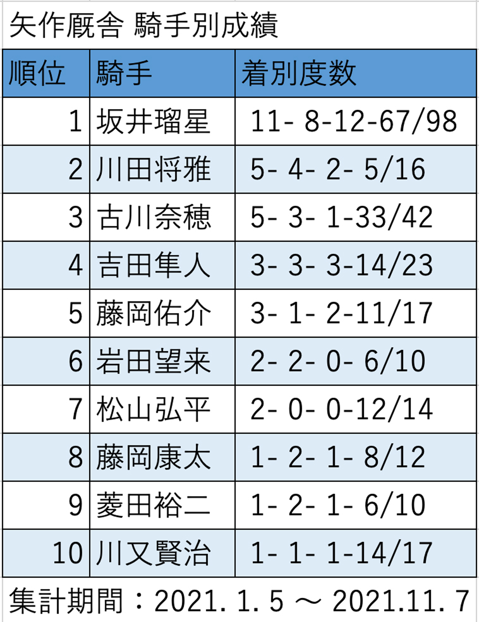 騎手別成績