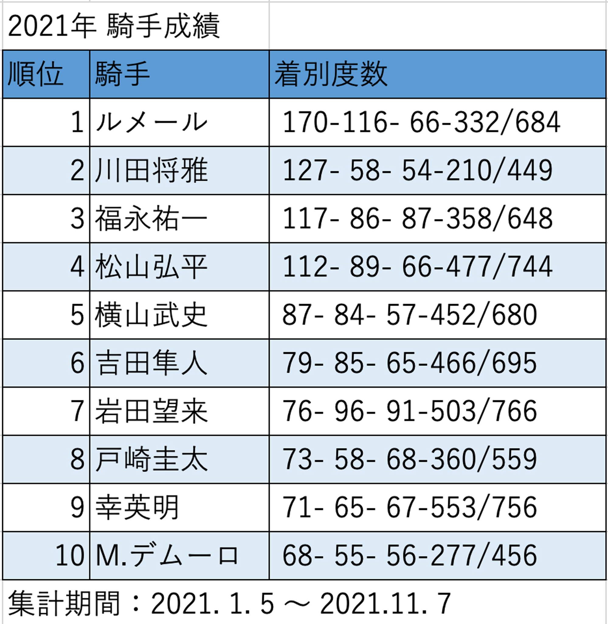 2021年　騎手成績