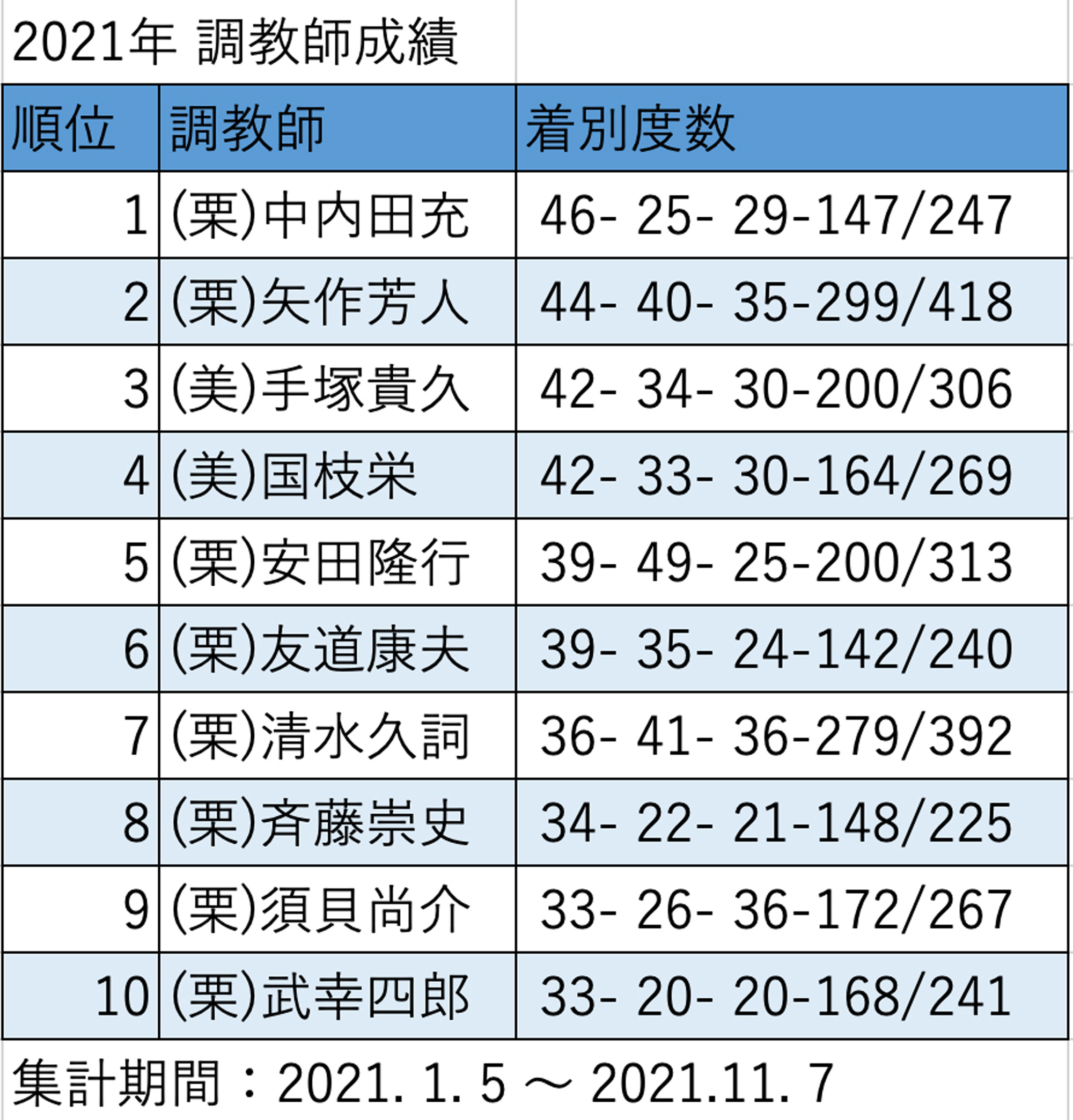 2021　調教師成績