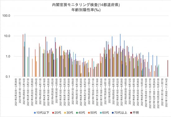 内閣官房モニタリング検査 年齢層別検査陽性率(‰, 片対数)