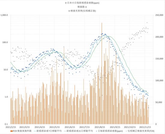 日本全国の新規感染者数とPCR検査数、検査充実率2021/2/15〜2021/11/22