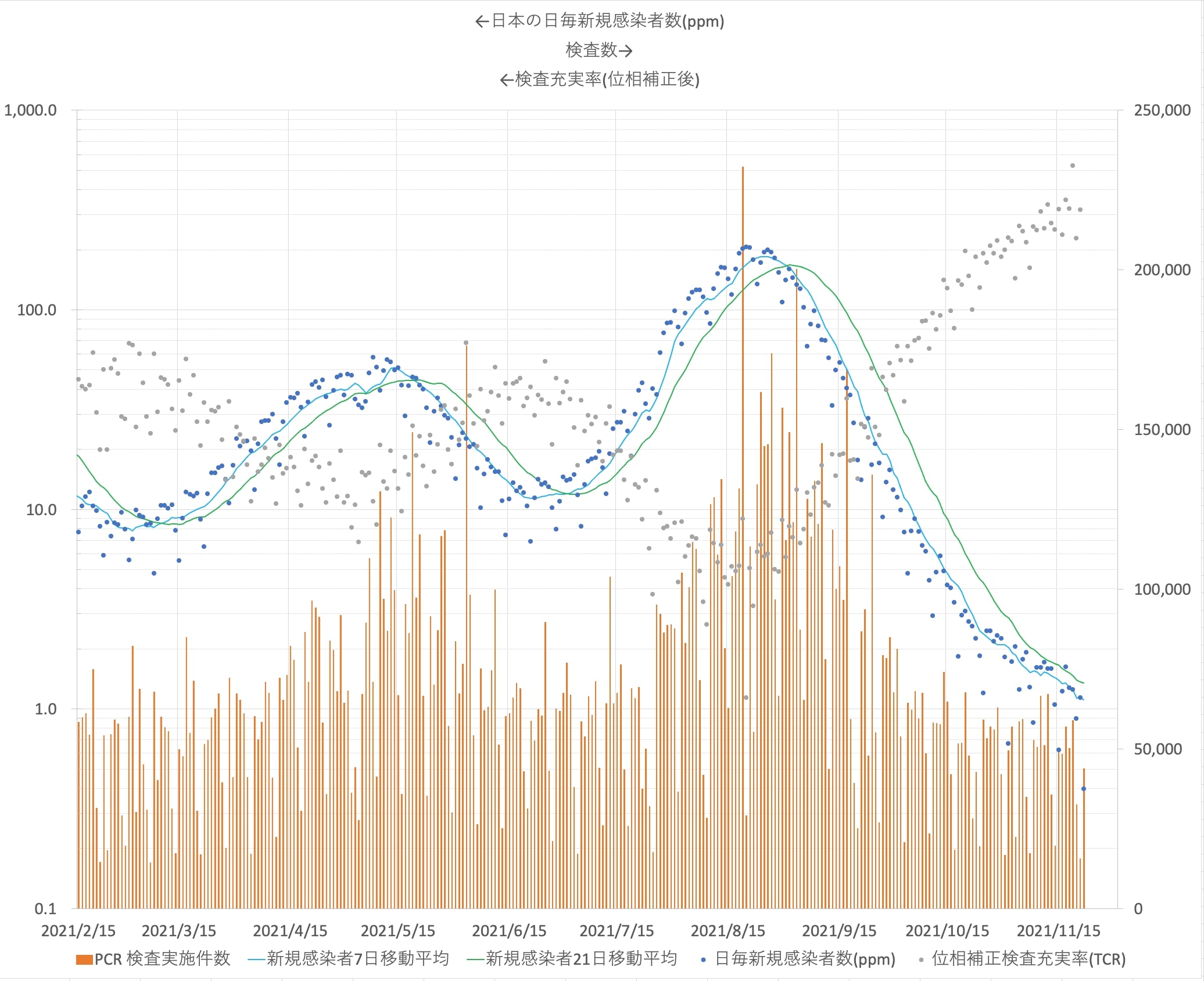 日本全国の新規感染者数とPCR検査数、検査充実率2021/2/15〜2021/11/22