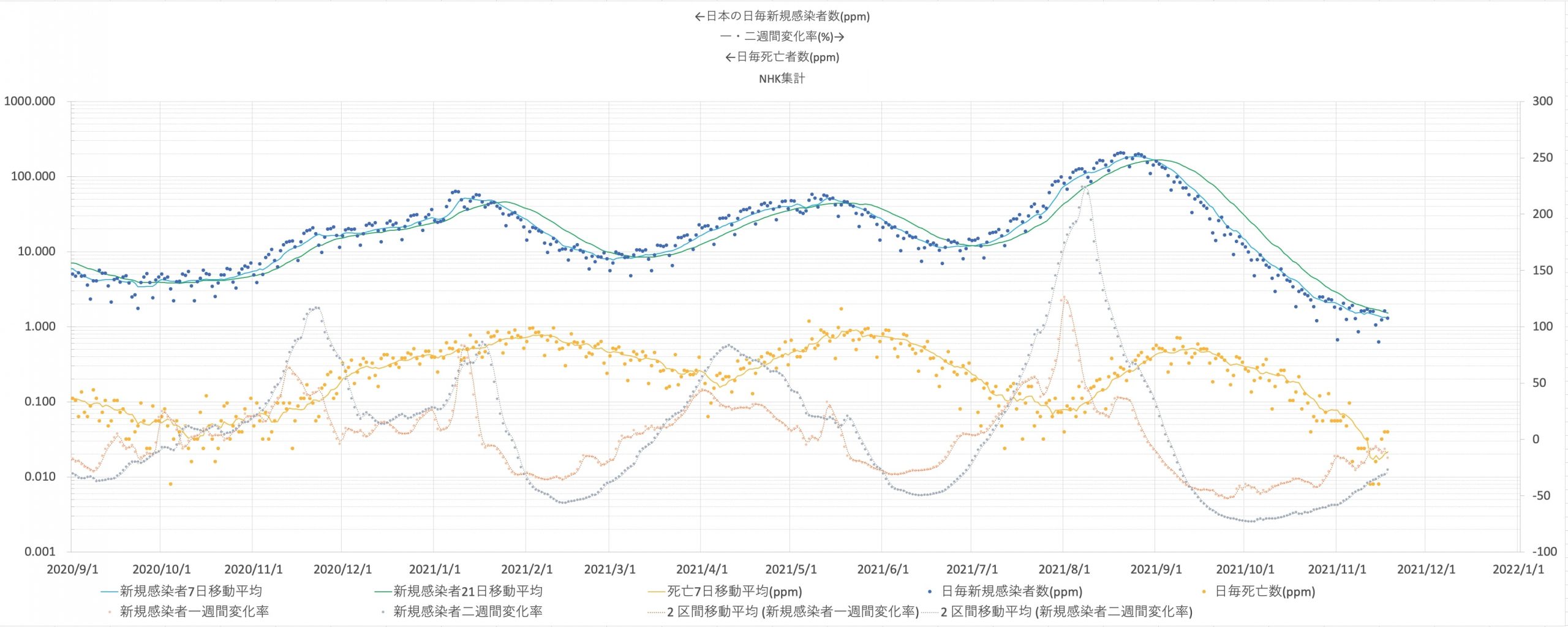 日本における日毎新規感染者数、死亡者数の推移2020/9/1-2021/11/18