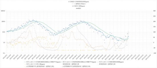 北海道における日毎新規感染者数、死亡者数の推移2021/4/1-2021/11/18