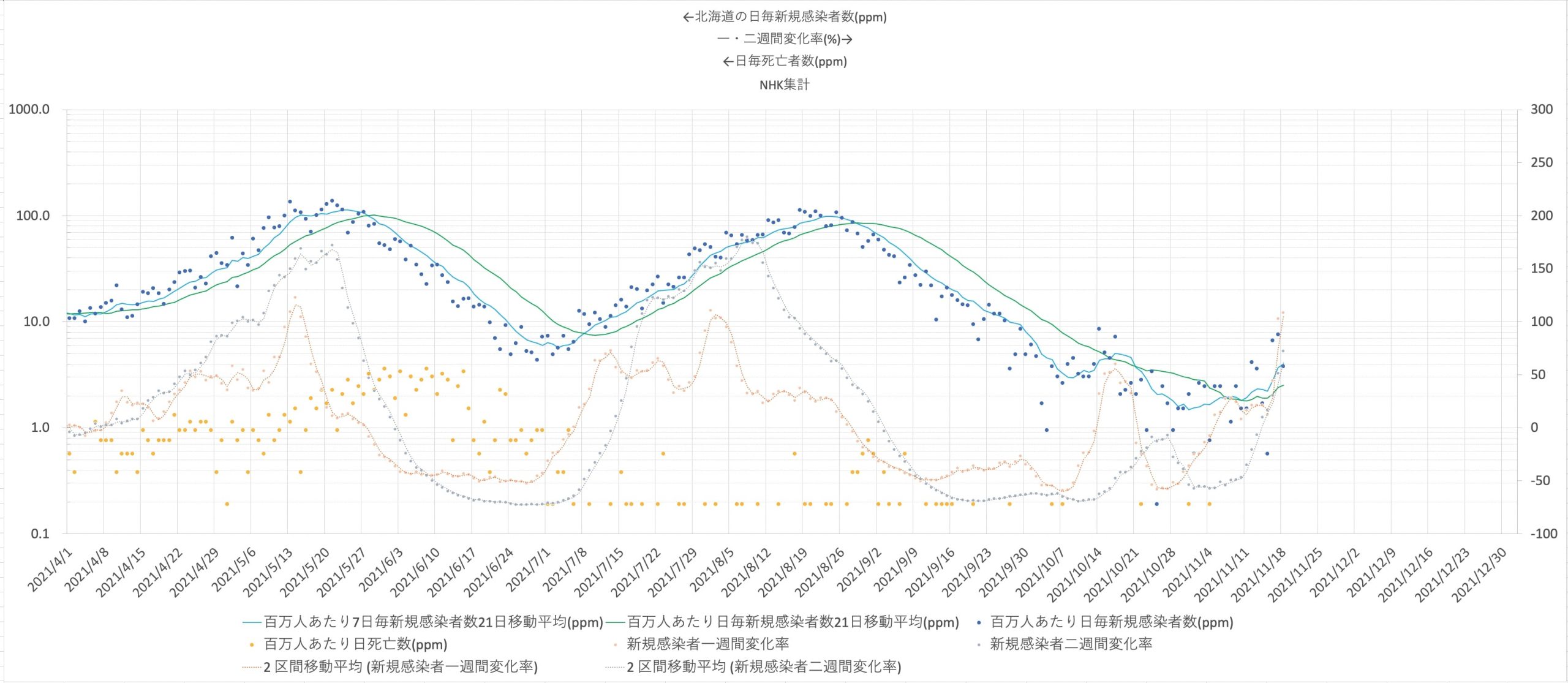 北海道における日毎新規感染者数、死亡者数の推移2021/4/1-2021/11/18