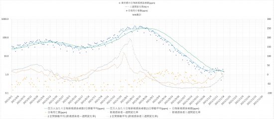 東京都における日毎新規感染者数、死亡者数の推移2021/4/1-2021/11/18