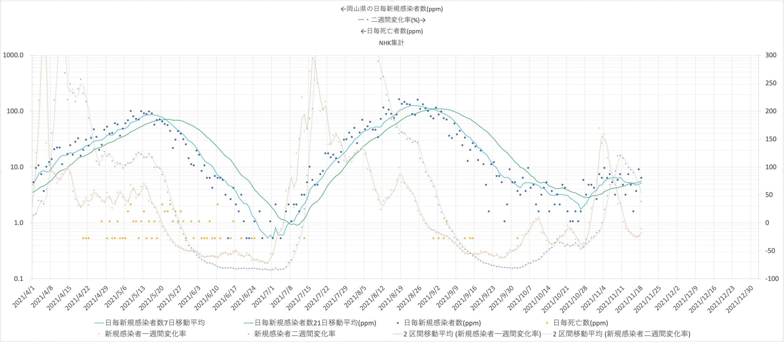 岡山県における日毎新規感染者数、死亡者数の推移2021/4/1-2021/11/18