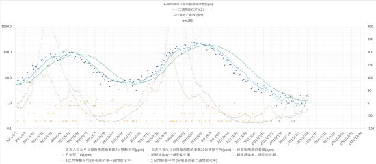 福岡県における日毎新規感染者数、死亡者数の推移2021/4/1-2021/11/18