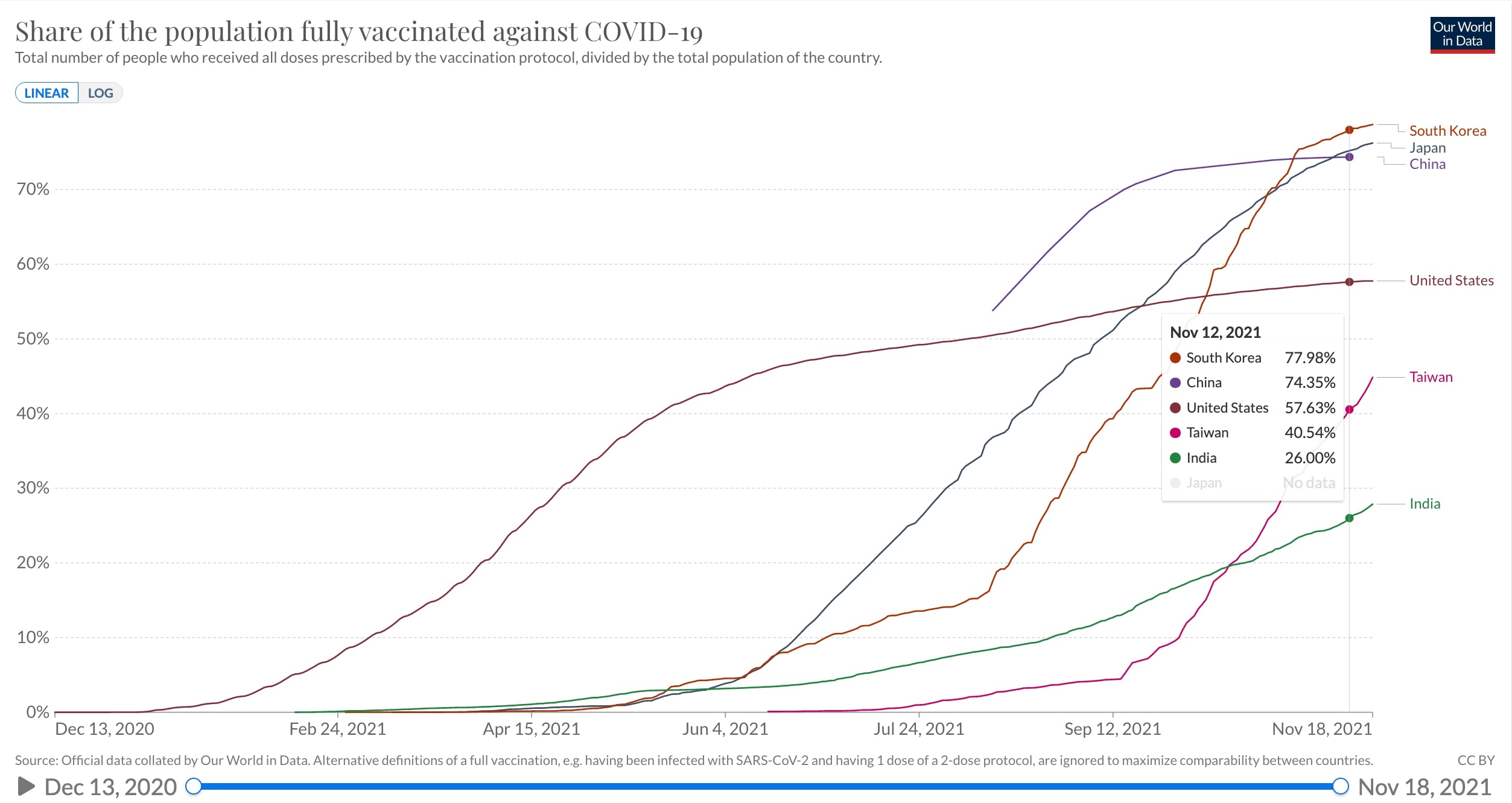 韓国、日本、中国、合衆国、台湾、インドにおけるワクチン接種完了率の推移(％ 線形)2020/12/13〜2021/11/18