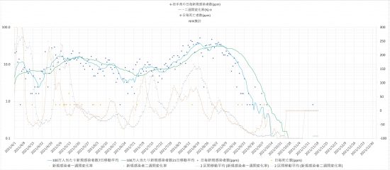 岩手県における日毎新規感染者数、死亡者数の推移2021/4/1-2021/11/18