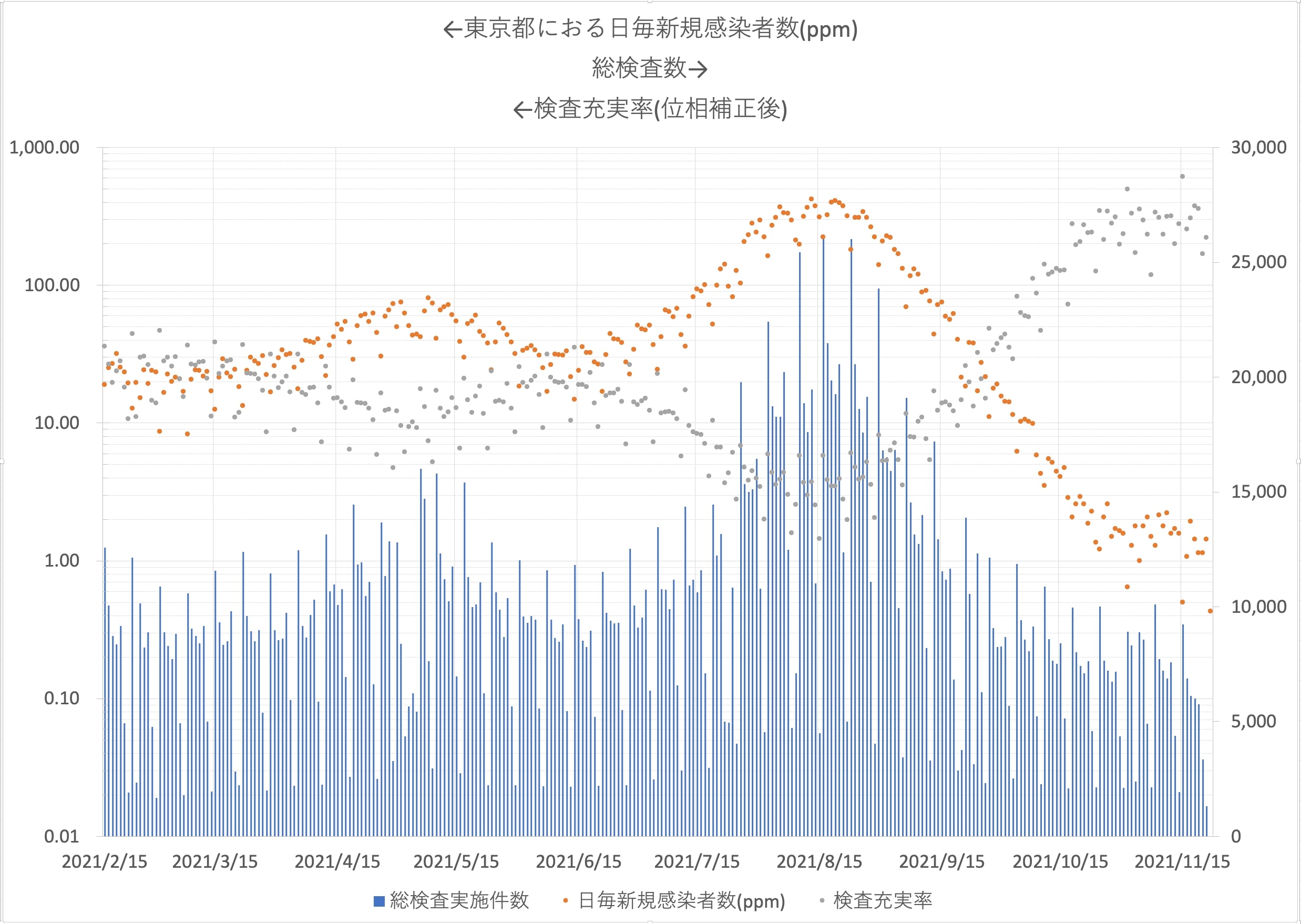 東京都における日毎新規感染者数と総検査数の推移2021/2/115-2021/11/22