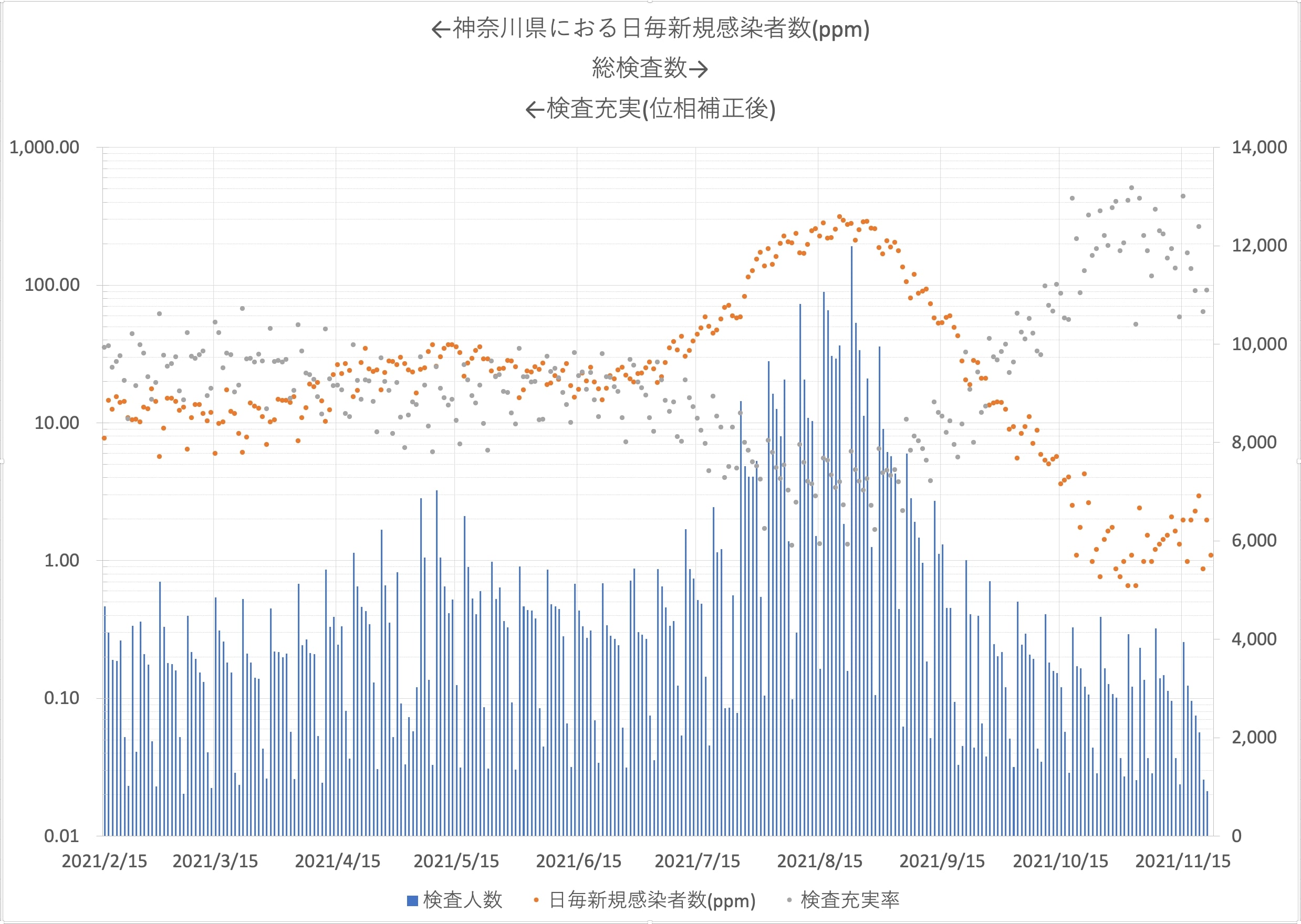 神奈川県における日毎新規感染者数と検査人数の推移2021/2/115-2021/11/22