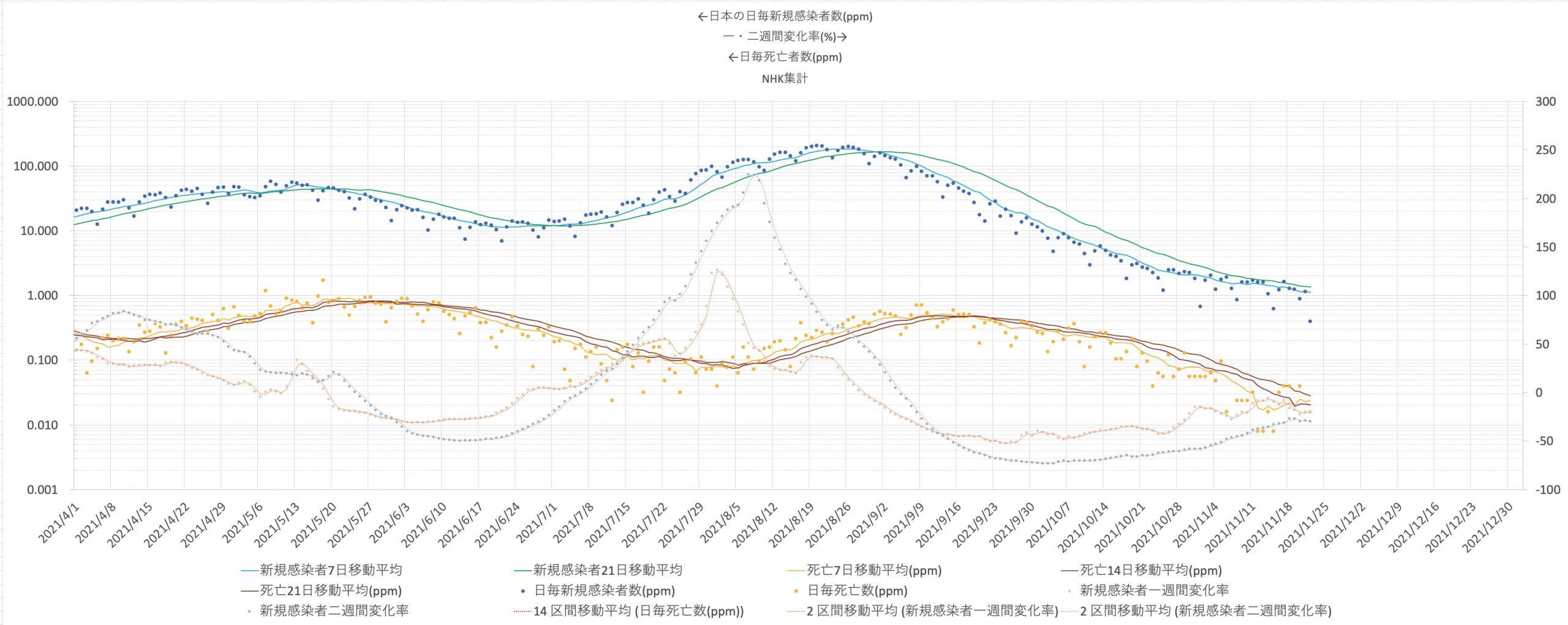 日本における日毎新規感染者数、死亡者数の推移2020/9/1-2021/11/22