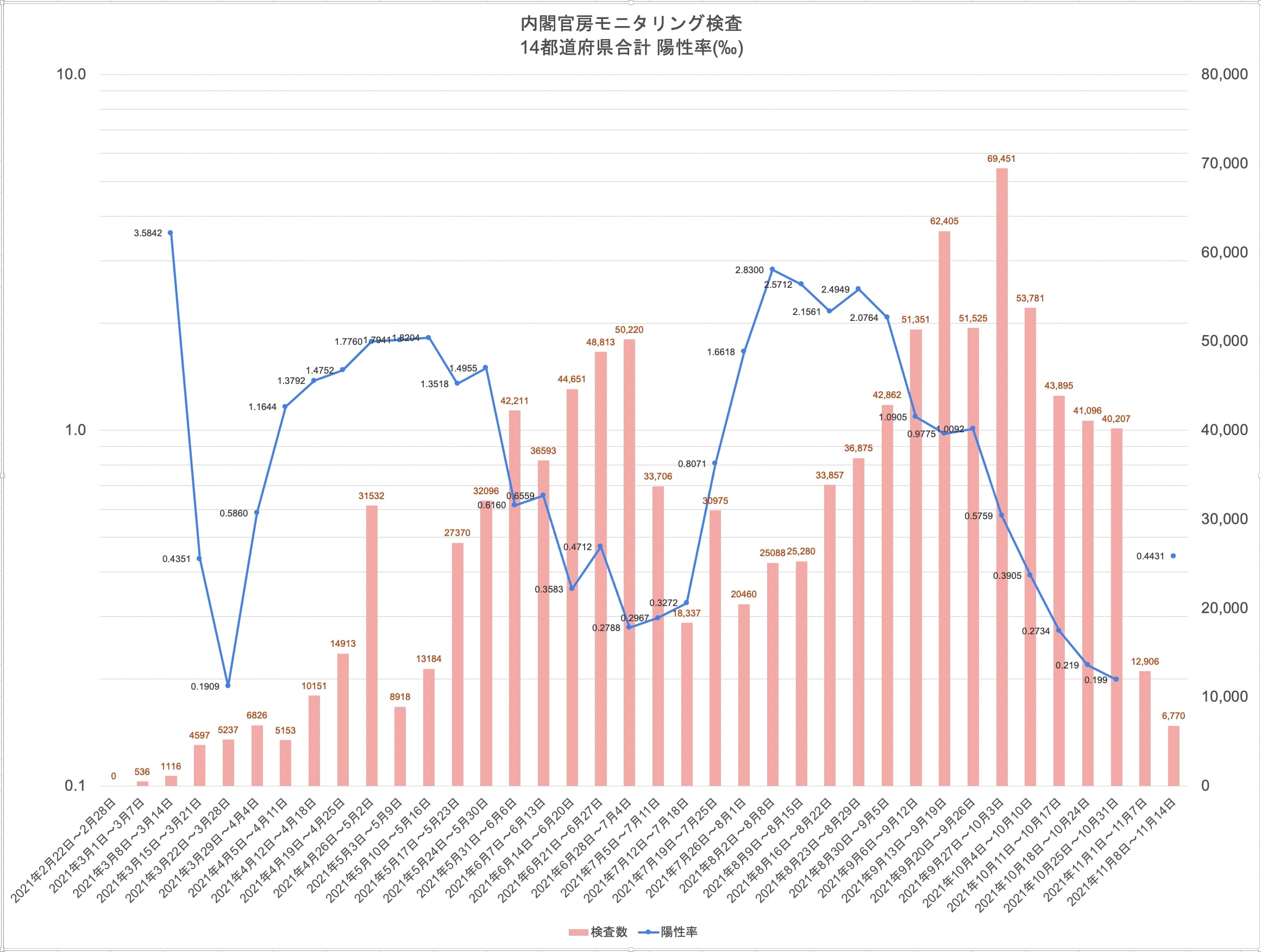 内閣官房モニタリング検査14都道府県合計