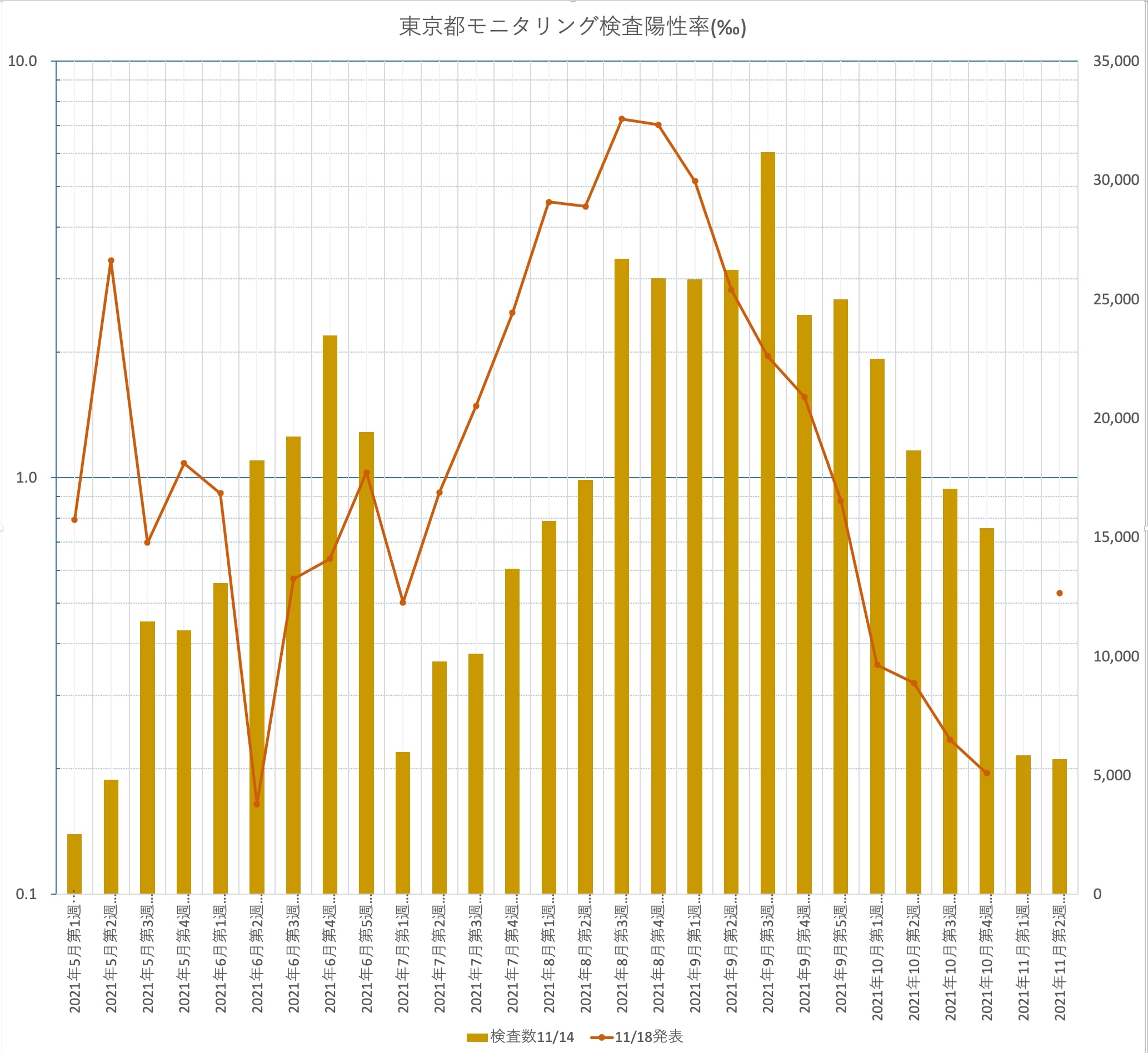 東京都モニタリング検査 東京都2021/5/2〜2121/11/14