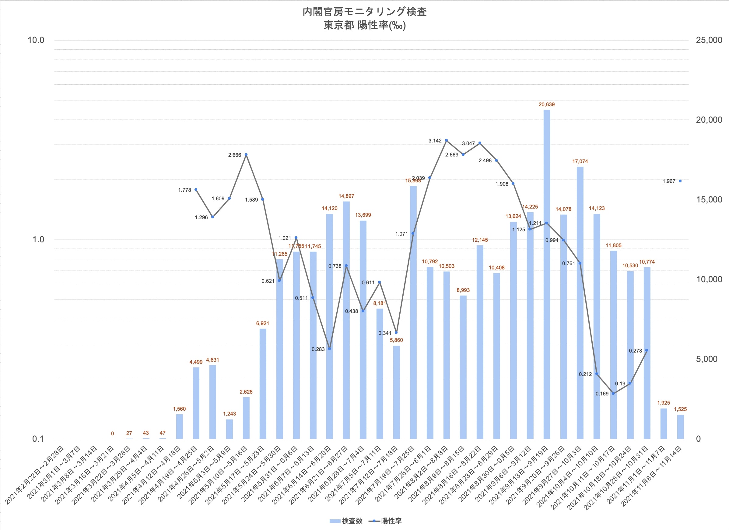 内閣官房モニタリング検査 東京都2021/2/22〜2121/11/14