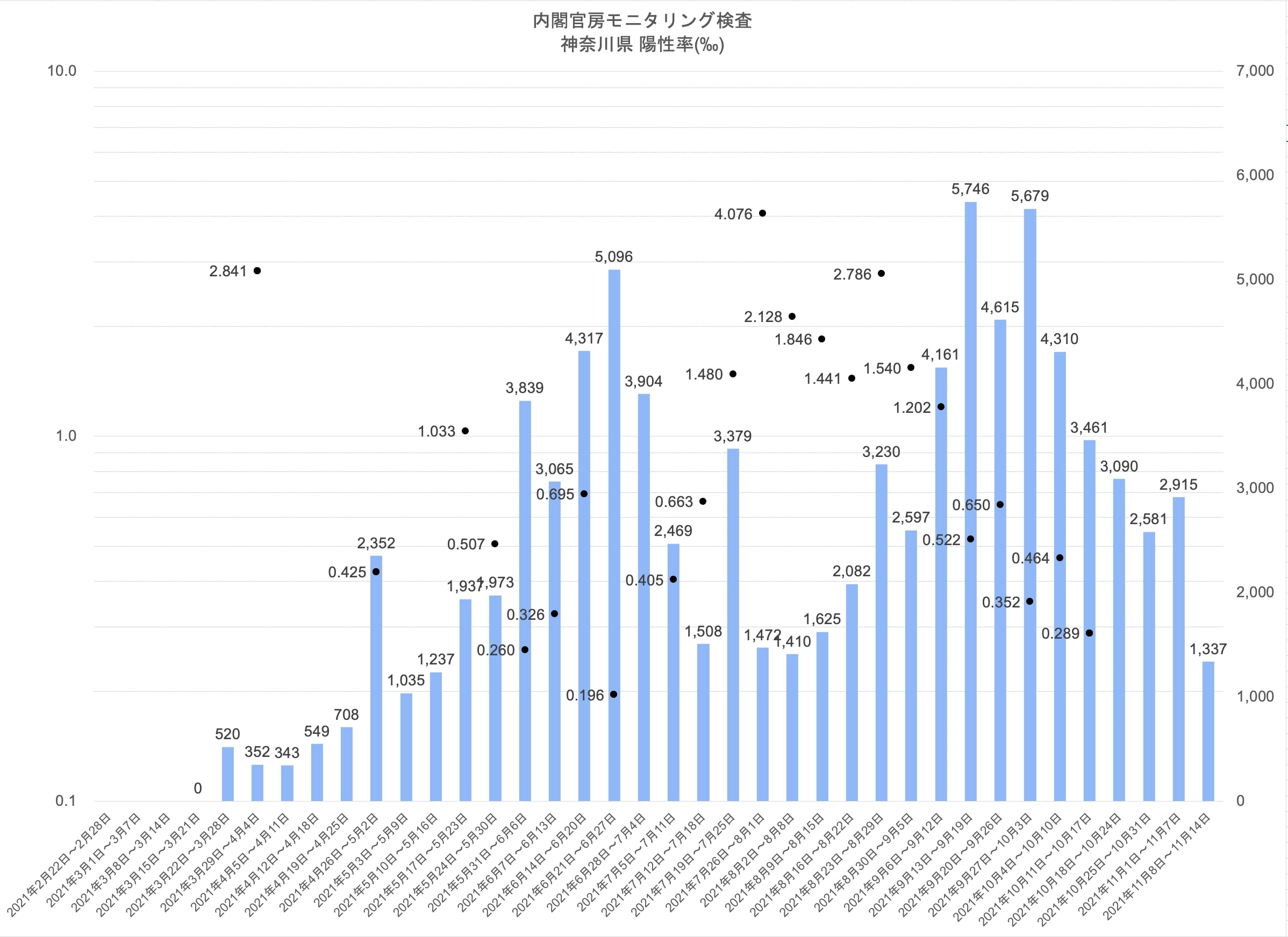 内閣官房モニタリング検査 神奈川県2021/2/22〜2121/11/14